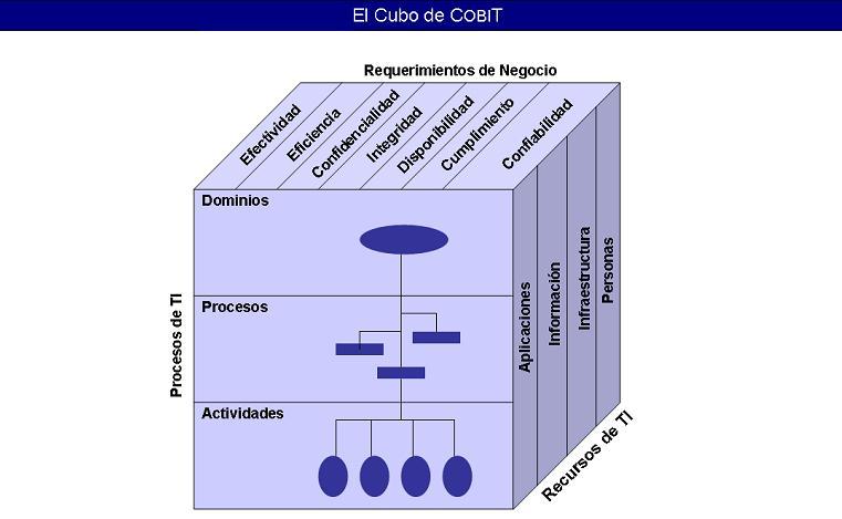 Revista ECORFAN,Vol.2,núm.5,2011,pp.109-131 Figura 4 - Cubo de COBIT 5.2 Historia de versiones de COBIT Fuente de Consulta: ISACA, 2010.