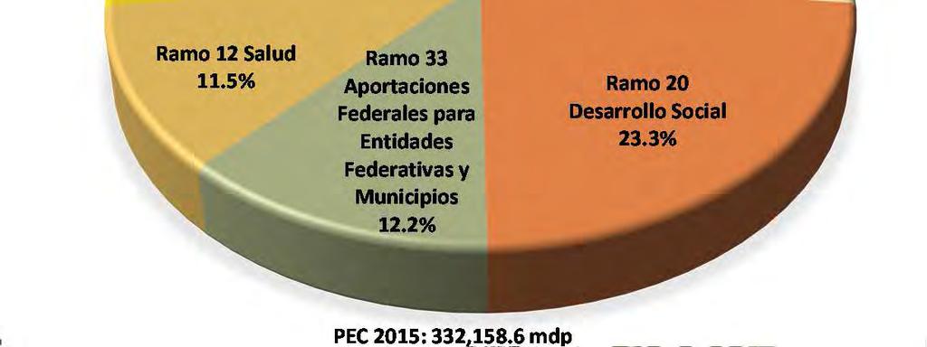 del PEF, a propuesta del Poder Legislativo. PEC, comparativo 2014 vs. 2015, por Vertiente (Millones de pesos) Vertiente 2014 2015 Variación Real % PEC Total 338,669.9 332,158.6-5.1 Financiera 3,121.
