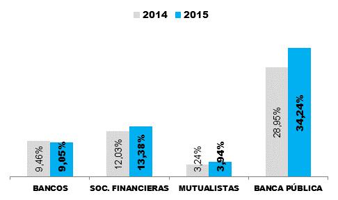 MARGEN NETO DE UTILIDAD (En porcentajes) Fuente y El sistema de Banca Pública señalado anteriormente, reflejó el
