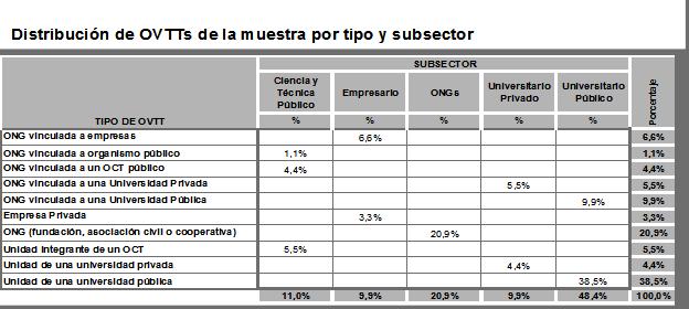 En la Tabla 2, y tomando ahora el criterio de los sectores de pertenencia, la principal concentración corresponde al subsector Universitario Público con el 48,4%, seguido por las oficinas del