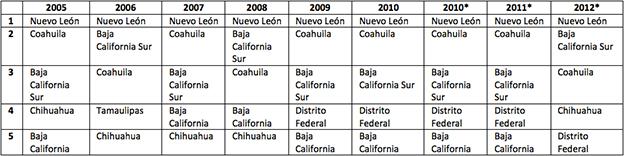 Tabla 1. México, los 5 Estados con mayor posición en el Índice de (2005-2012).