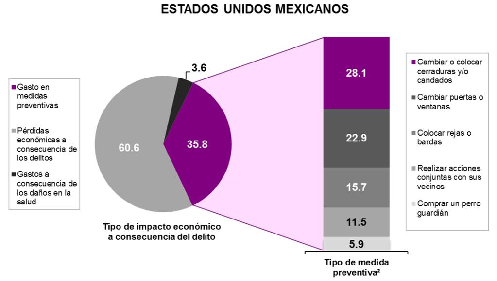 6% del impacto económico a consecuencia del delito. Las medidas preventivas representaron un gasto estimado para los hogares de Campeche que asciende a 719.4 millones de pesos.
