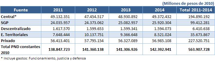 el PND 2011-2014, asciende a $563.
