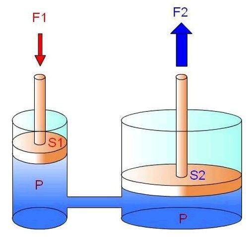 - Al ejercer una fuerza F1 sobre el émbolo 1, el líquido recibe una presión P: - Esta presión se transmite por todo el líquido (Principio de