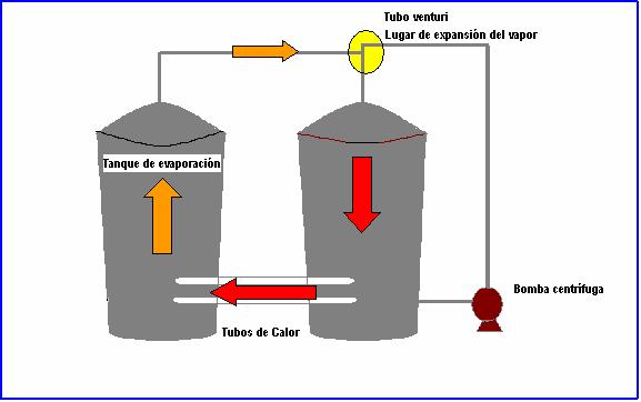 Figura 12: Diagrama de flujo de energía en el dispositivo de EBP con tubos de calor acoplados Las dimensiones del equipo se determinaron para lograr un dispositivo apto para colocarse en la planta