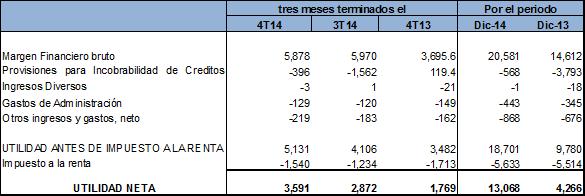 SECCIÓN IV ENTORNO ECONOMICO 1. RESUMEN DE OPERACIONES En el 4T14 SEAH registró una ganancia neta de S/. 3,591 mil, la misma que representó un incremento de 25.