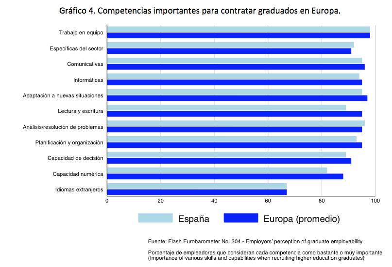 Empleadores europeos Muchas coincidencias en las competencias