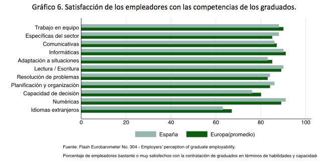 Satisfacción de empleadores europeos En general satisfacción alta.