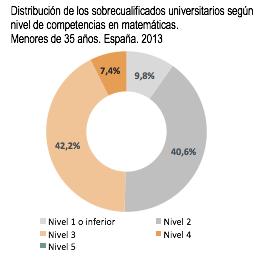 Los Ltulos no reflejan las competencias? La mitad de los universitarios sobrecualificados tienen en realidad un nivel de competencias inferior al que se esperaría Pérez, F. (2015).