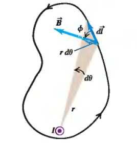 Ley de Ampere Figura 13. B r, dl cosφ es la proyección de dl sobre la circunsferencia de radio r. Por lo tanto: dl cosφ = rdθ, B.