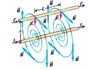 Fuerza entre conductores paralelos (b) Si las corrientes tiene dirección opuesta, los conductores se repelen. Recordemos que la fuerza magnética sobre un conductor con corriente I es Figura 11.