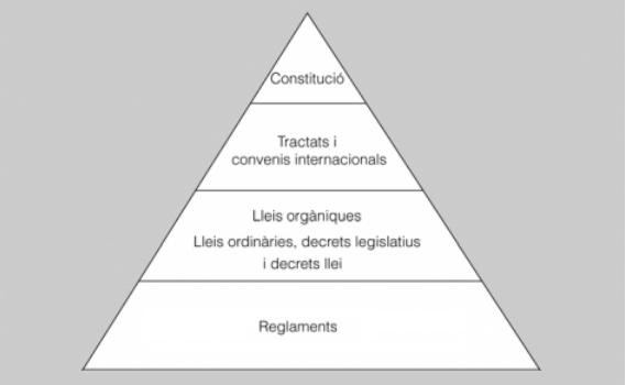 Empresa i administració 13 1.2 La jerarquia de les normes Per evitar el conflicte entre les diferents normes el que es fa és establir una jerarquia de les normes.