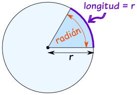 2º PARTE. ÁNGULOS. SISTEMA CIRCULAR: EL RADIÁN. Nos ubicamos en una circunferencia y dibujamos un ángulo central que abarque un arco que mida lo mismo que el radio de la circunferencia en cuestión.