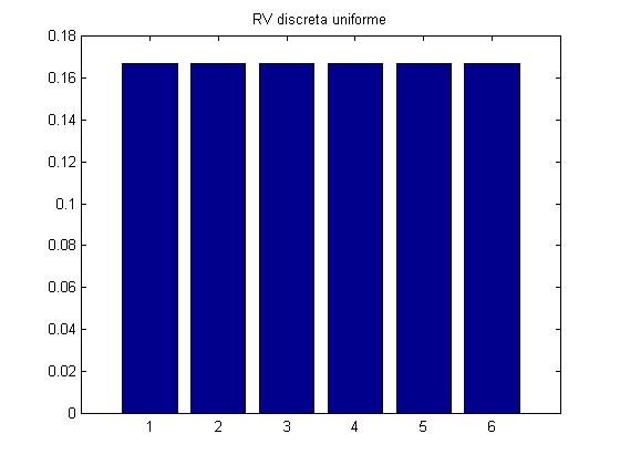 Exemples de v.a. discretes Definició Variable aleatòria discreta uniforme X és una v.a. discreta uniforme si la seva fp és de la forma (amb k<l) P X ( x) = 1 x = k,k +1,.