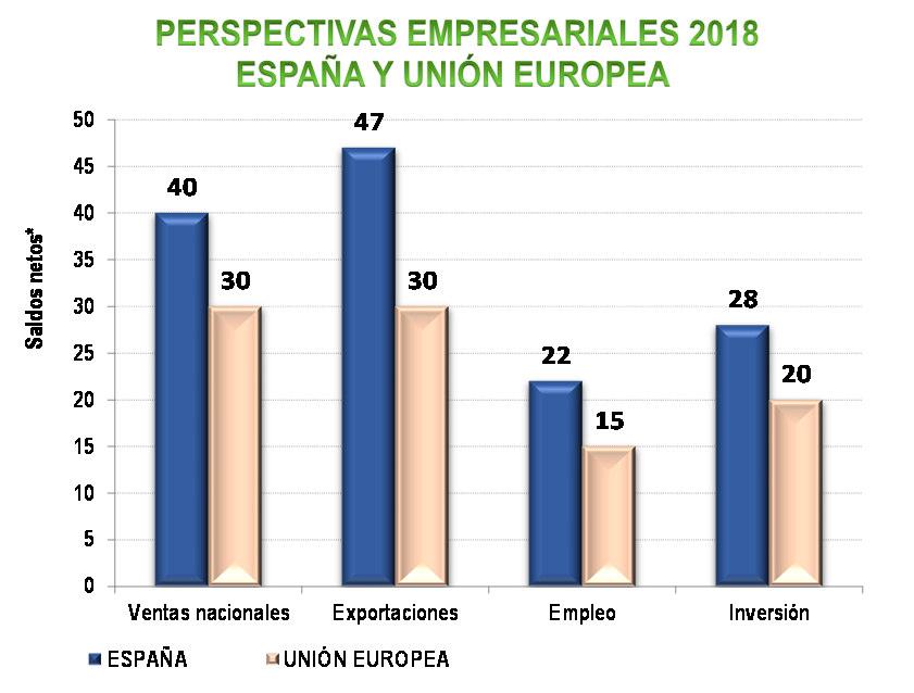 En España, las empresas tienen mejores expectativas en todas las variables analizadas, pero destaca el diferencial que alcanza el saldo exportador, que es 17 puntos superior al del conjunto de las