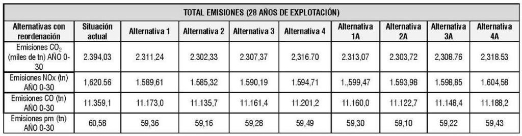 6. MEDIO AMBIENTE Afección al Arbolado y Zonas Verdes Árboles afectados por cada alternativa Árboles Singulares Zonas Verdes Emisión de Gases Contaminantes Dióxido de carbono CO 2