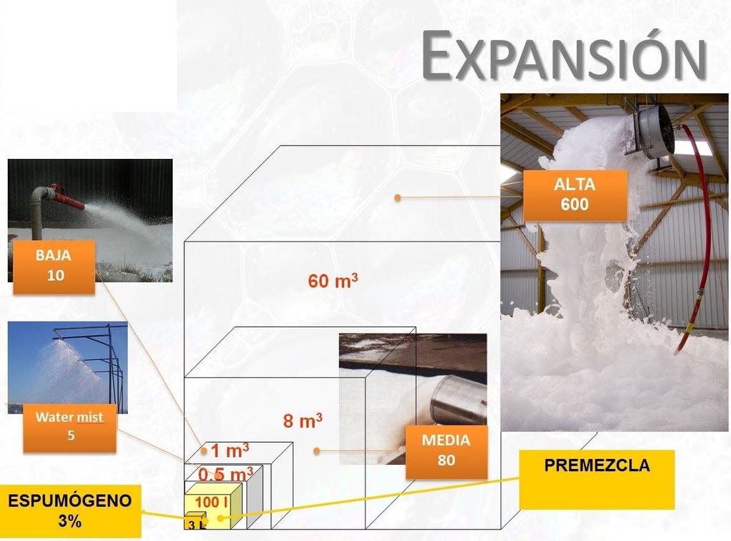 Existen 3 tipos de expansión según los equipos utilizados: 1. Baja Expansión utilizada en general en fuegos de hidrocarburos de grandes superficies (depósitos de almacenamiento, cubeta de retención).