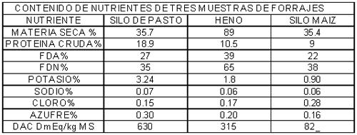 más de 4. Los niveles de sodio son más bajos y no tienen demasiada variación, los de cloro variaron desde 0.01 hasta más de 1.