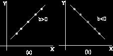 En la recta de regresión -como ya veremos- b recibe el nombre de Coeficiente de regresión. Si b>0, entonces cuando X aumenta Y también lo hace (relación directa).