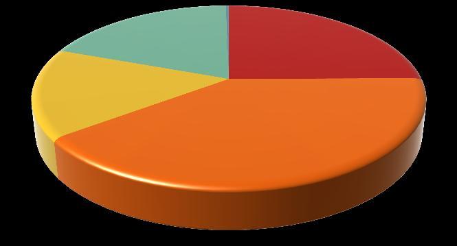 1% 4,669 54.4% 25.2% Población ocupada, según división de ocupación 13.6% 12.1% 0.4% 48.