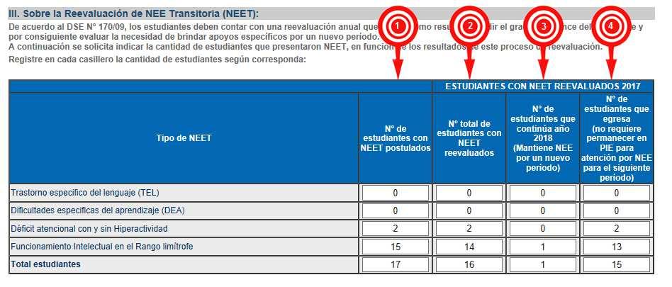 - Ítem III, sobre la reevaluación de NEET: en el ítem III usted encontrará una tabla con diferentes columnas. 1.