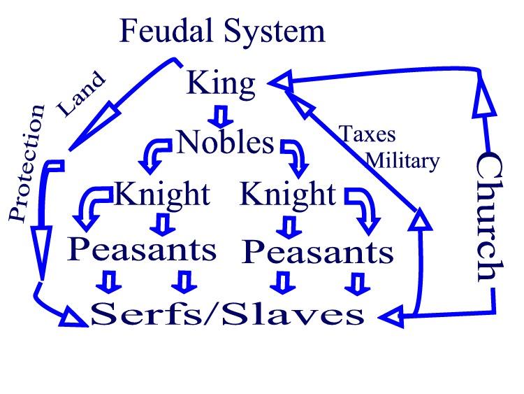 El modo de producción feudal Relación dinero: Cuando el pago se hacía mediante una parte proporcional del dinero obtenido en la venta de los productos llevados por el siervo, al