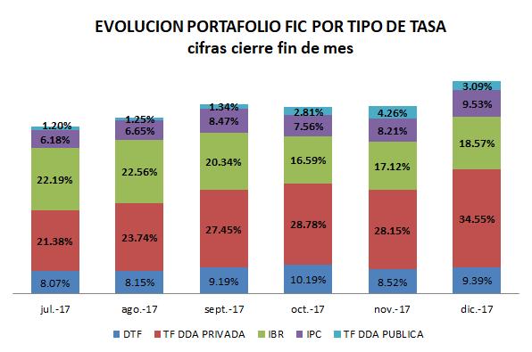 3. COMPOSICION DEL PORTAFOLIO DEL FONDO DE INVERSION COLECTIVA: Durante el segundo semestre de 2017, el FIC mantuvo un porcentaje significativo de sus activos a la vista, representados entre