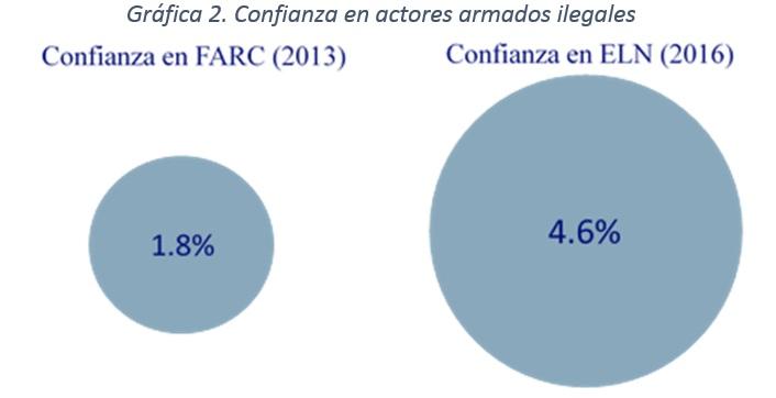 Igualmente, el ELN empieza las negociaciones de paz con más ventaja que las FARC. En 2013, cuando empezaron las negociaciones con las FARC, solamente el 1.