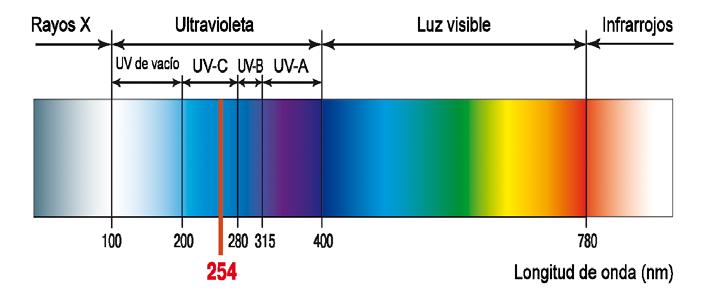 2.1.2 Métodos no espectroscópicos No miden espectros ni están relacionados con las transiciones entre estados de energía característicos, sino que mide cambios en la dirección o en las propiedades