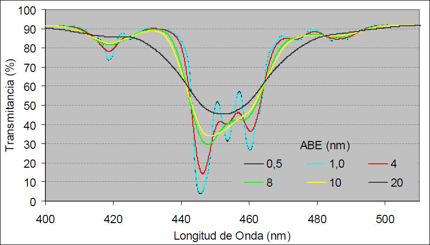 Nota: El efecto del ancho de banda espectral (ABE) en los espectros de transmitancia de materiales de filtros de densidad neutra, se aprecia cuando se aumenta por ejemplo el ABE, se tendrá una menor