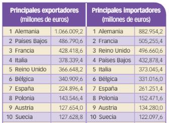 4 El comercio exterior de España 4.2. Nuestros principales socios comerciales - Más de la mitad de las importaciones proceden de Europa, el 51% de la UE.