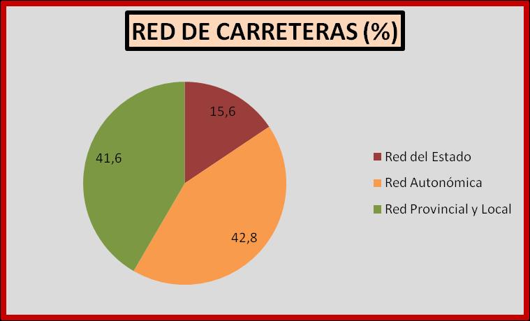 LOS TRANPORTES EN ESPAÑA LOS TRANSPORTES TERRESTRES RED DE CARRETERAS ORGANIZADAS JERÁRQUICAMENTE