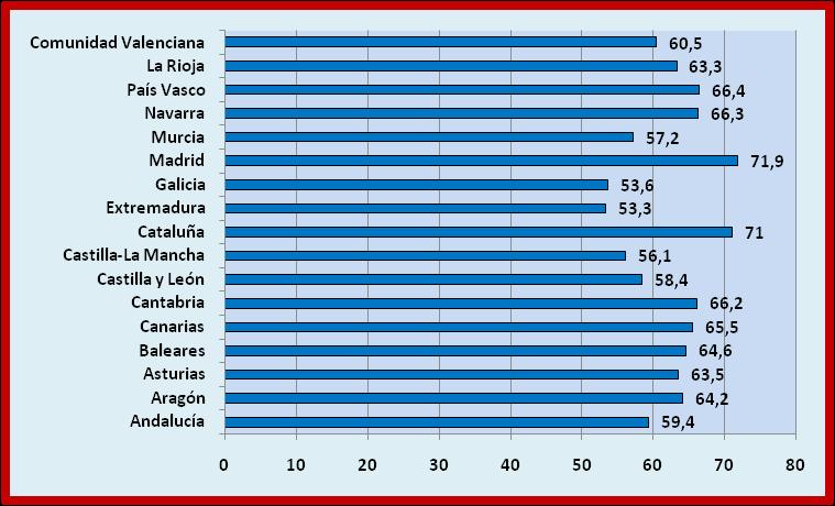 LAS COMUNICACIONES EN ESPAÑA INTERNET HOGARES CON ORDENADOR (%) POR COMUNIDADES AUTÓNOMAS.