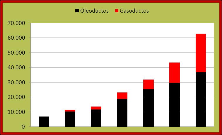 LAS COMUNICACIONES EN ESPAÑA RED DE OLEODUCTOS Y GASODUCTOS RED DE OLEODUCTOS Y GASODUCTOS: CANTIDAD TRANSPORTADA EN MILES DE TN AÑOS 1.975 1.980 1.