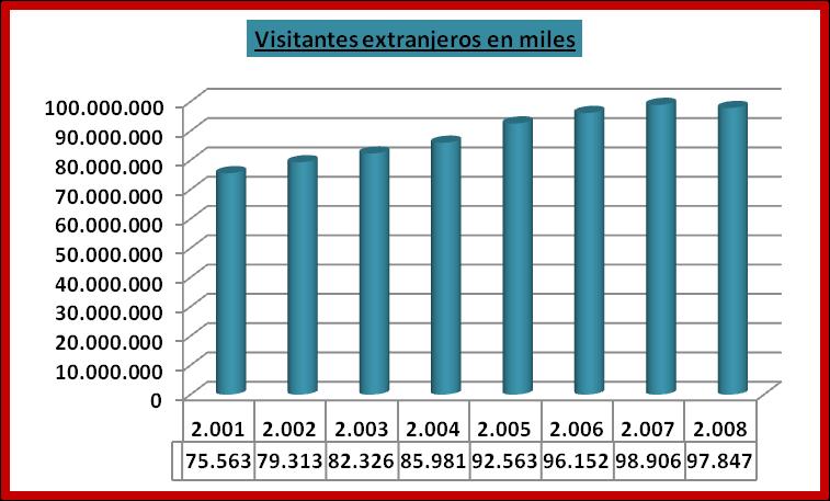 EL TURISMO EN ESPAÑA TURISTAS EXTRANJEROS VISITANTES EXTRANJEROS Años Visitantes en miles