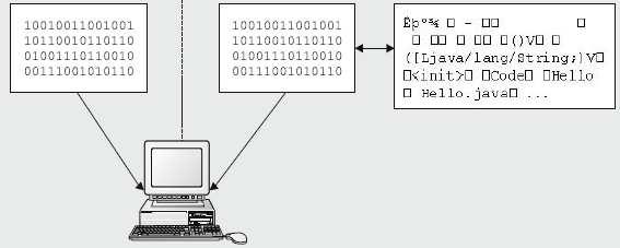 Java Virtual Machine (JVM) Software que sabe cómo interpretar y ejecutar los bytede de Java. Código binario listo para correr en una arq.