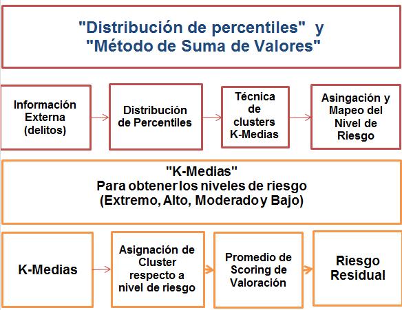 Valoración Factor de Riesgo Jurisdicciones Nacionales Metodología Actual Resultados Municipios
