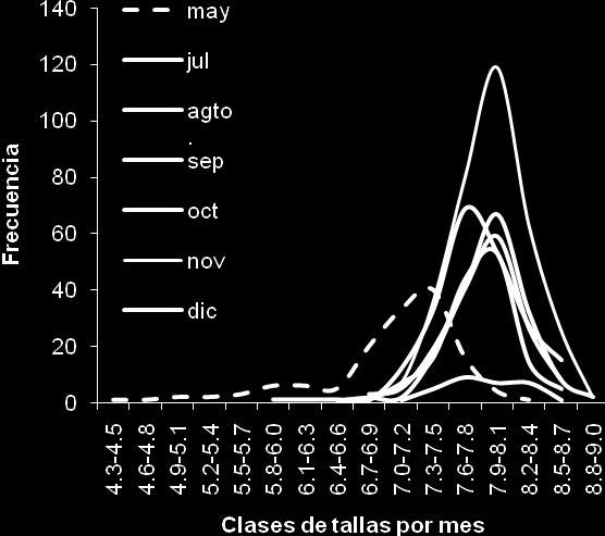 Estadísticos descriptivos para las tallas medias del camarón pomada P. precipua durante 2011 Estadísticos Mayo Julio Agosto Sept. Oct. Nov. Dic. N: Número de individuos.