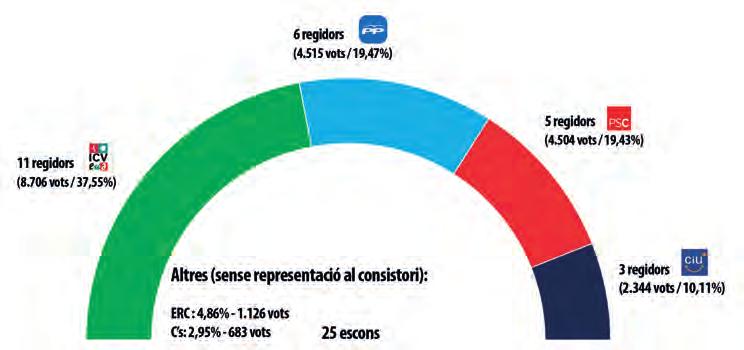 24-m: especial eleccions 35 EL PRAT DE LLOBREGAT CASTELLDEFELS Juan Pedro Pérez Jordi Ibern Víctor Ibáñez María Miranda
