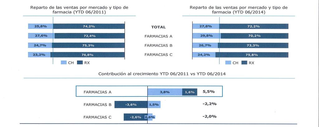 El mercado de autocuidado Situación en la farmacia RESPUESTA: CON PRODUCTOS DE AUTOCUIDADO 2011 2014 Fuente: IMS C.H.