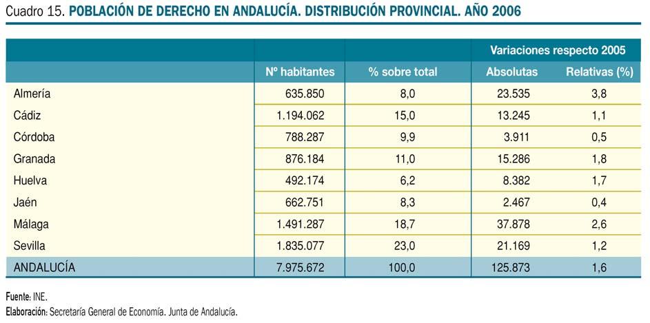 PREGUNTA 12 Elabora un diagrama de barras con los habitantes de cada una de las provincias andaluzas en el año 2006 a partir del