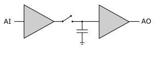 Circuito de muestreo «Sample-And-Hold» S/H La señal física (existente en el espacio en tiempo continuo) es muestreada por un instante al cerrarse un interruptor y permitir que se cargue un