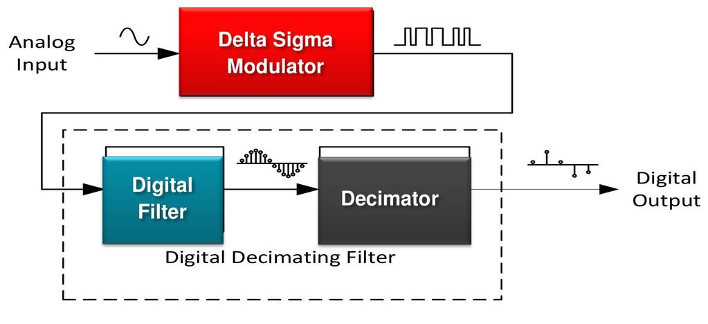 Convertidores A/D Sigma Delta La trama de unos o ceros es entonces alimentada a un filtro pasabajos, mismo que elimina las componentes de alta frecuencia, dejando como resultado una