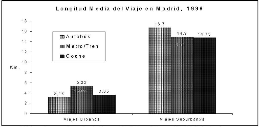 Distancias medias de viaje en día laborable en Madrid ciudad y coronas Del mismo modo, el aumento del tiempo medio de viaje, asociado con el aumento del ámbito metropolitano