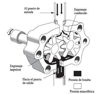 El aire a presión atmosférica entra en el cilindro a través de una válvula de admisión; una vez comprimido el aire, este se transfiere a través de una válvula de escape.