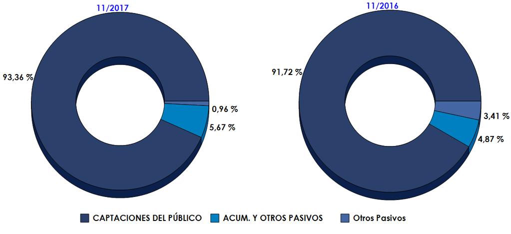 Estructura del Total Pasivo PATRIMONIO Durante, el patrimonio del sistema bancario se ubicó en Bs. 2.494.116 millones, siendo un valor superior en Bs. 1.999.