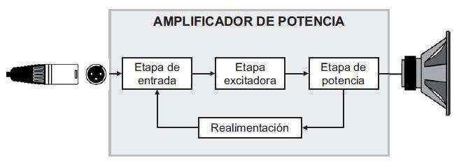 4 Etapa de entrada Etapa intermedia excitadora (driver) Etapa de salida de potencia ed de realimentación negativa Especificaciones técnicas Sensibilidad de entrada (Input level) Tensión de saturación