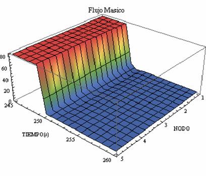 Comparacón de modelo MOC I, MOC II (α=0.68, t=0. ), e IMPLICIT ( t=0, x=50 m) para τ =800. a) MOC-I (α=0.