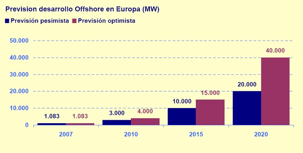 390 MW Al mar hi havia instal lats 2.