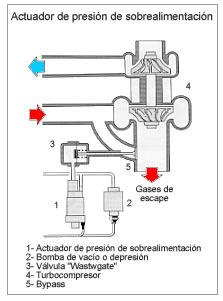 sobrealimentación (1). En la figura de abajo vemos el esquema de admisión, escape y alimentación de un motor Diesel Common Rail, así como su gestión electrónica.